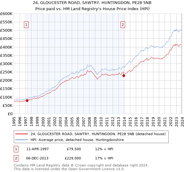 24, GLOUCESTER ROAD, SAWTRY, HUNTINGDON, PE28 5NB: Price paid vs HM Land Registry's House Price Index