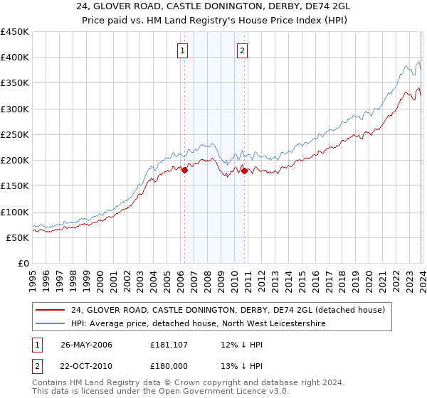 24, GLOVER ROAD, CASTLE DONINGTON, DERBY, DE74 2GL: Price paid vs HM Land Registry's House Price Index