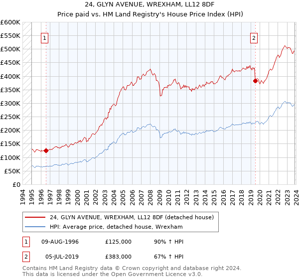 24, GLYN AVENUE, WREXHAM, LL12 8DF: Price paid vs HM Land Registry's House Price Index