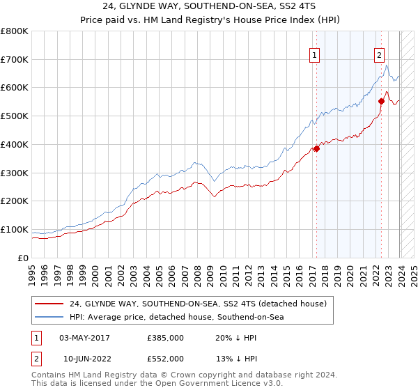 24, GLYNDE WAY, SOUTHEND-ON-SEA, SS2 4TS: Price paid vs HM Land Registry's House Price Index
