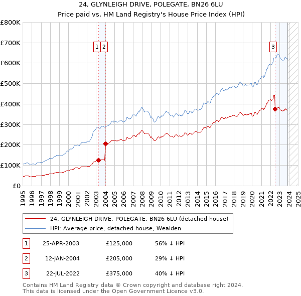 24, GLYNLEIGH DRIVE, POLEGATE, BN26 6LU: Price paid vs HM Land Registry's House Price Index
