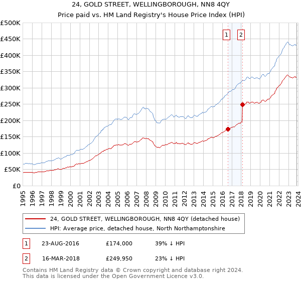 24, GOLD STREET, WELLINGBOROUGH, NN8 4QY: Price paid vs HM Land Registry's House Price Index