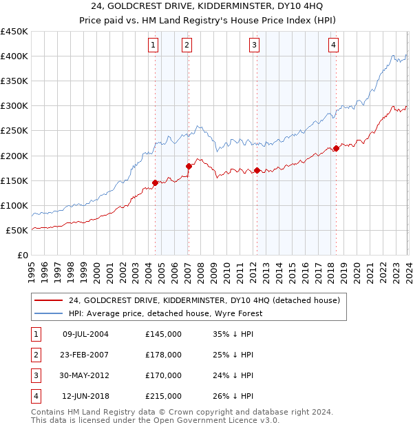 24, GOLDCREST DRIVE, KIDDERMINSTER, DY10 4HQ: Price paid vs HM Land Registry's House Price Index