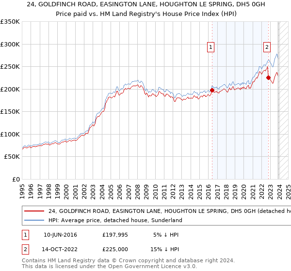 24, GOLDFINCH ROAD, EASINGTON LANE, HOUGHTON LE SPRING, DH5 0GH: Price paid vs HM Land Registry's House Price Index