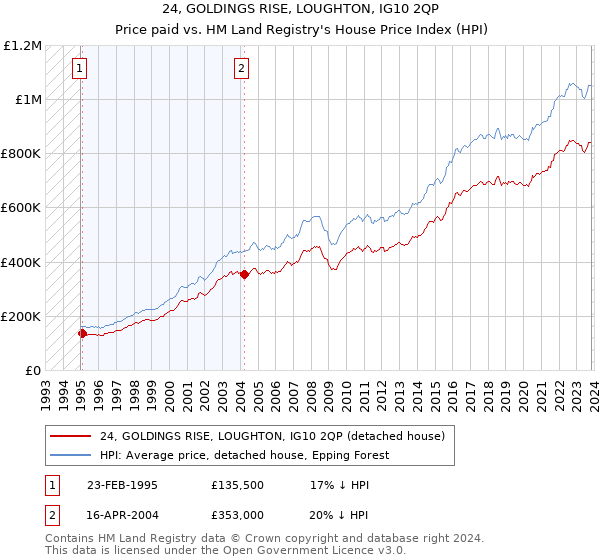 24, GOLDINGS RISE, LOUGHTON, IG10 2QP: Price paid vs HM Land Registry's House Price Index