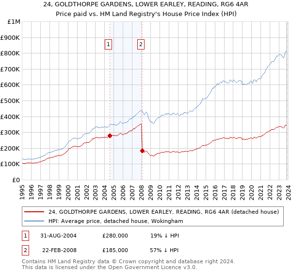 24, GOLDTHORPE GARDENS, LOWER EARLEY, READING, RG6 4AR: Price paid vs HM Land Registry's House Price Index