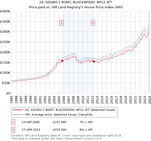 24, GOLWG Y BONT, BLACKWOOD, NP12 3FT: Price paid vs HM Land Registry's House Price Index