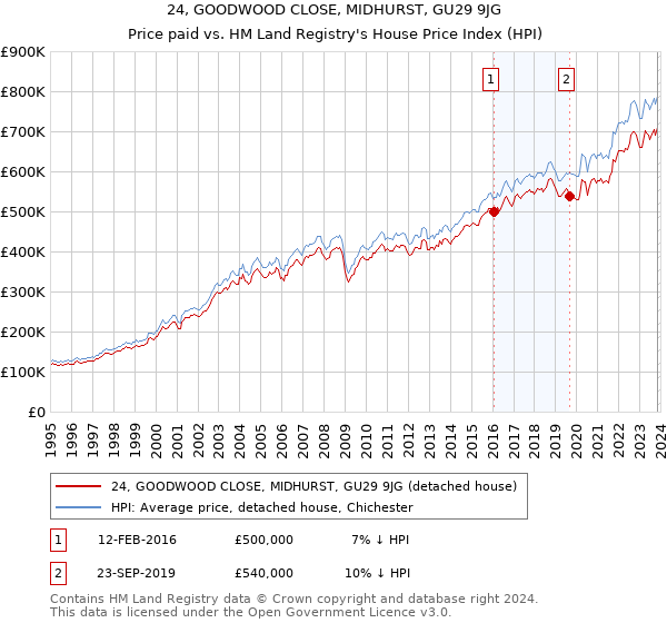 24, GOODWOOD CLOSE, MIDHURST, GU29 9JG: Price paid vs HM Land Registry's House Price Index