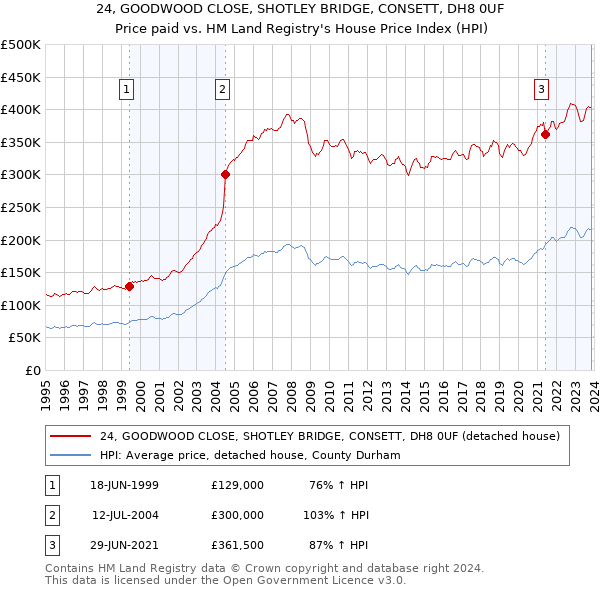 24, GOODWOOD CLOSE, SHOTLEY BRIDGE, CONSETT, DH8 0UF: Price paid vs HM Land Registry's House Price Index