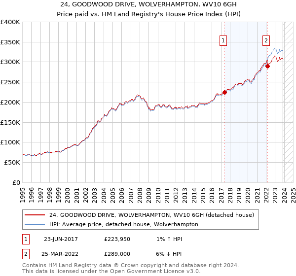 24, GOODWOOD DRIVE, WOLVERHAMPTON, WV10 6GH: Price paid vs HM Land Registry's House Price Index