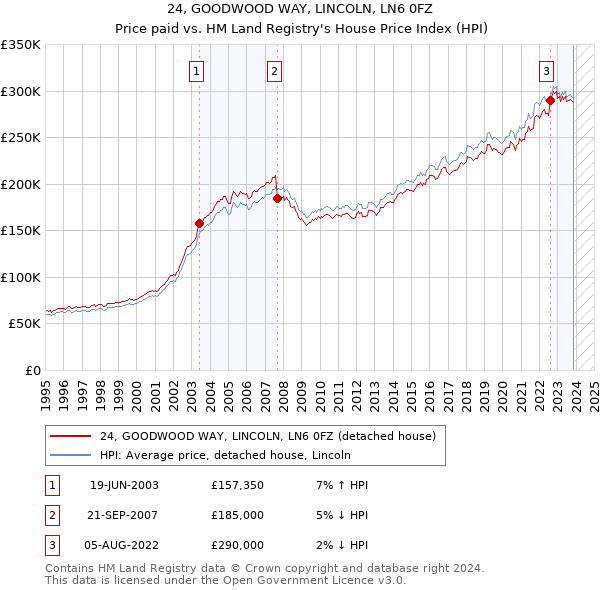 24, GOODWOOD WAY, LINCOLN, LN6 0FZ: Price paid vs HM Land Registry's House Price Index