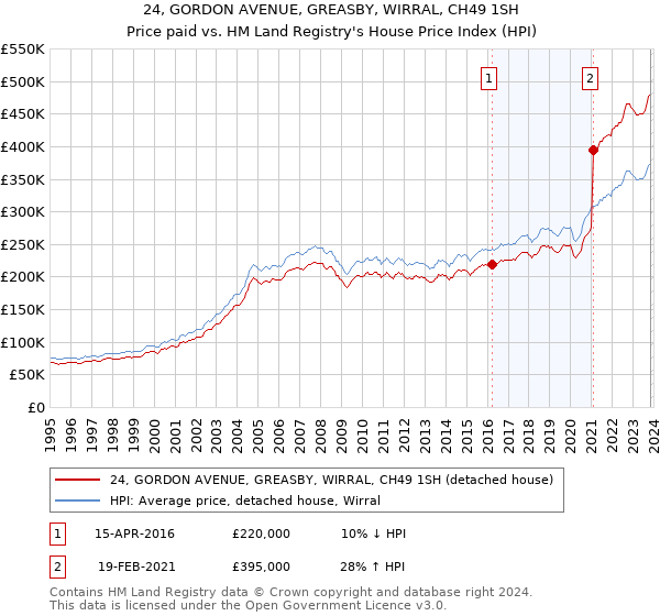 24, GORDON AVENUE, GREASBY, WIRRAL, CH49 1SH: Price paid vs HM Land Registry's House Price Index