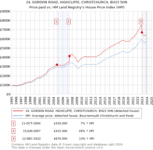 24, GORDON ROAD, HIGHCLIFFE, CHRISTCHURCH, BH23 5HN: Price paid vs HM Land Registry's House Price Index