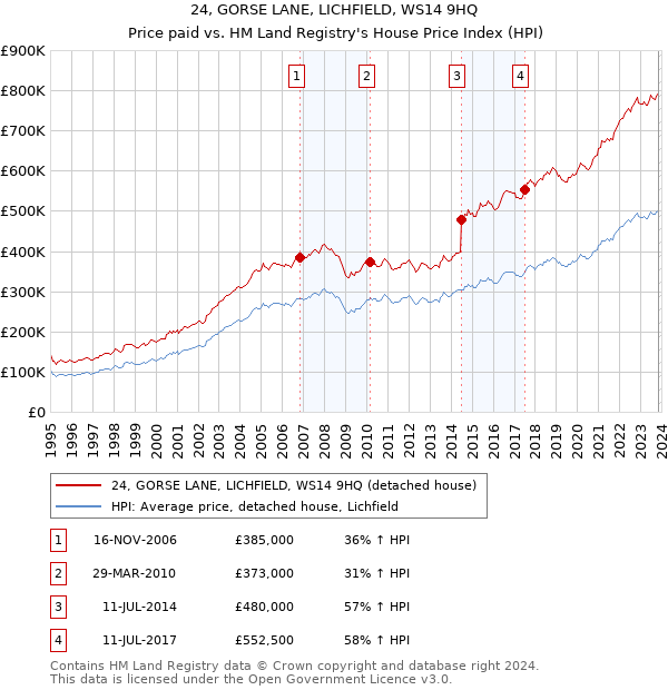 24, GORSE LANE, LICHFIELD, WS14 9HQ: Price paid vs HM Land Registry's House Price Index