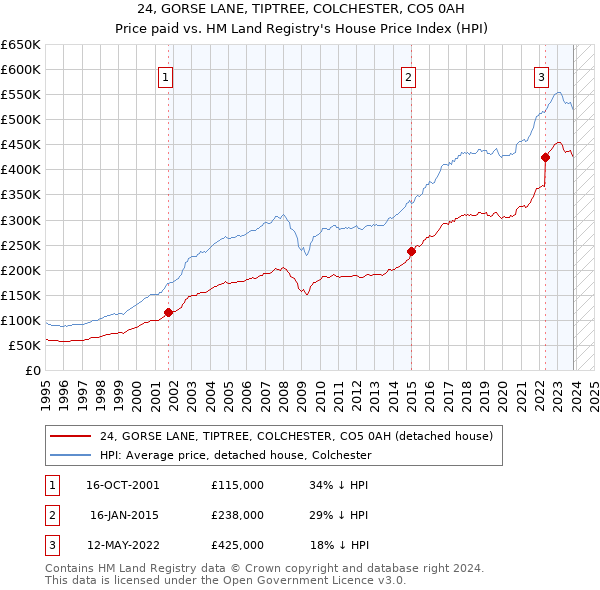 24, GORSE LANE, TIPTREE, COLCHESTER, CO5 0AH: Price paid vs HM Land Registry's House Price Index