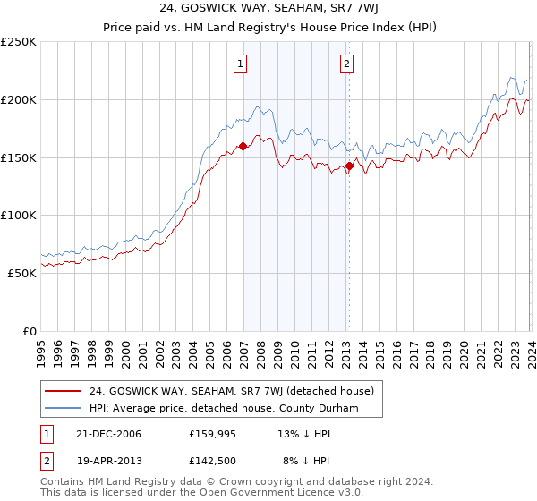 24, GOSWICK WAY, SEAHAM, SR7 7WJ: Price paid vs HM Land Registry's House Price Index