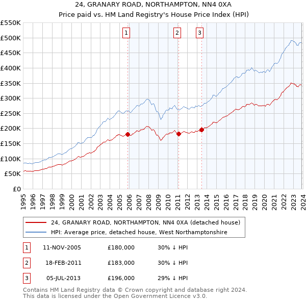 24, GRANARY ROAD, NORTHAMPTON, NN4 0XA: Price paid vs HM Land Registry's House Price Index