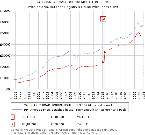 24, GRANBY ROAD, BOURNEMOUTH, BH9 3NY: Price paid vs HM Land Registry's House Price Index