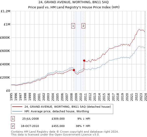 24, GRAND AVENUE, WORTHING, BN11 5AQ: Price paid vs HM Land Registry's House Price Index