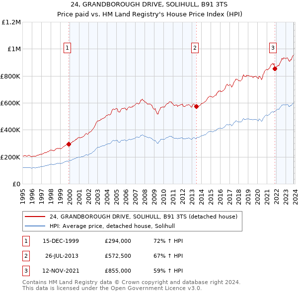 24, GRANDBOROUGH DRIVE, SOLIHULL, B91 3TS: Price paid vs HM Land Registry's House Price Index