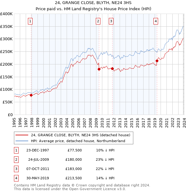 24, GRANGE CLOSE, BLYTH, NE24 3HS: Price paid vs HM Land Registry's House Price Index