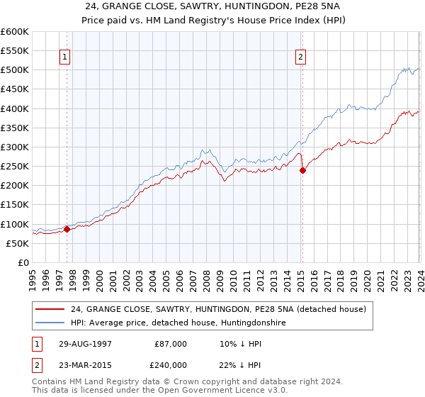 24, GRANGE CLOSE, SAWTRY, HUNTINGDON, PE28 5NA: Price paid vs HM Land Registry's House Price Index