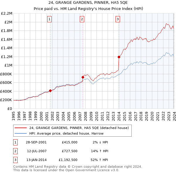 24, GRANGE GARDENS, PINNER, HA5 5QE: Price paid vs HM Land Registry's House Price Index