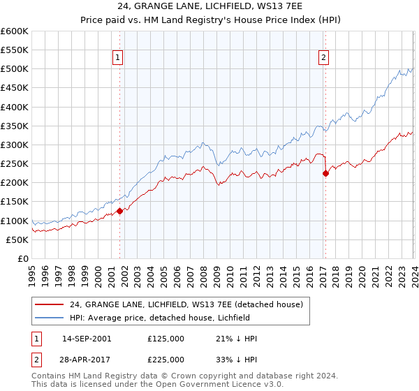 24, GRANGE LANE, LICHFIELD, WS13 7EE: Price paid vs HM Land Registry's House Price Index