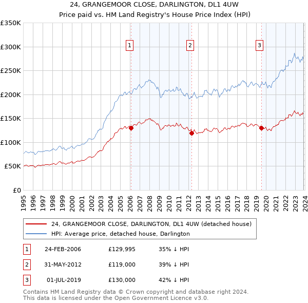 24, GRANGEMOOR CLOSE, DARLINGTON, DL1 4UW: Price paid vs HM Land Registry's House Price Index