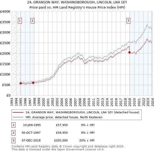 24, GRANSON WAY, WASHINGBOROUGH, LINCOLN, LN4 1EY: Price paid vs HM Land Registry's House Price Index