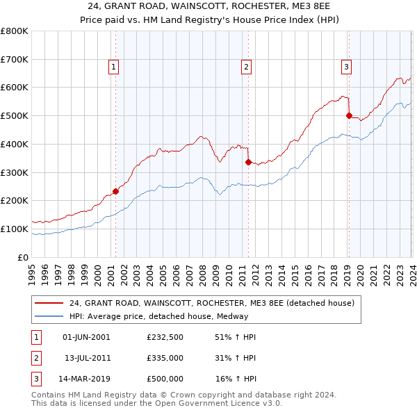 24, GRANT ROAD, WAINSCOTT, ROCHESTER, ME3 8EE: Price paid vs HM Land Registry's House Price Index