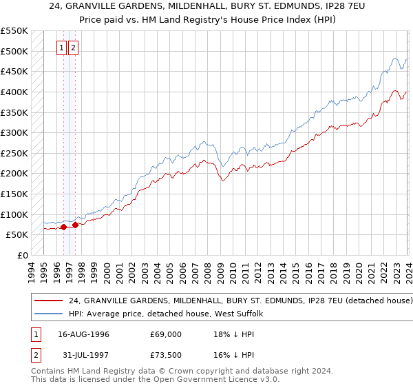 24, GRANVILLE GARDENS, MILDENHALL, BURY ST. EDMUNDS, IP28 7EU: Price paid vs HM Land Registry's House Price Index