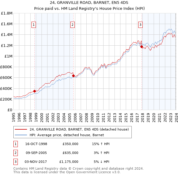 24, GRANVILLE ROAD, BARNET, EN5 4DS: Price paid vs HM Land Registry's House Price Index