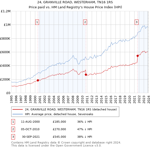 24, GRANVILLE ROAD, WESTERHAM, TN16 1RS: Price paid vs HM Land Registry's House Price Index