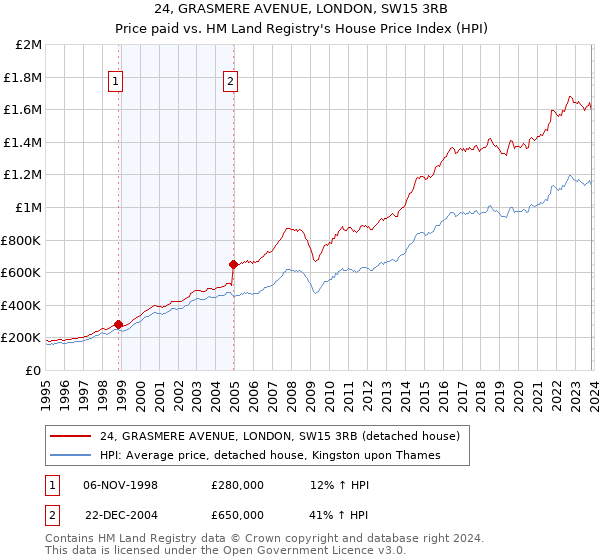 24, GRASMERE AVENUE, LONDON, SW15 3RB: Price paid vs HM Land Registry's House Price Index