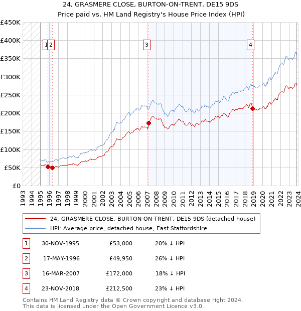 24, GRASMERE CLOSE, BURTON-ON-TRENT, DE15 9DS: Price paid vs HM Land Registry's House Price Index