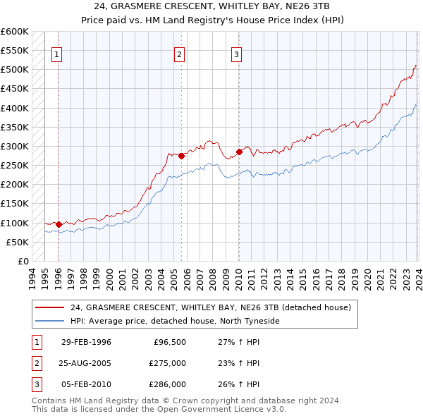 24, GRASMERE CRESCENT, WHITLEY BAY, NE26 3TB: Price paid vs HM Land Registry's House Price Index