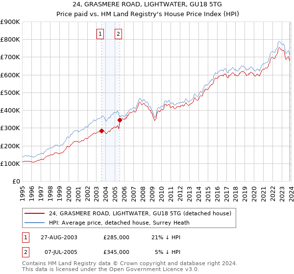 24, GRASMERE ROAD, LIGHTWATER, GU18 5TG: Price paid vs HM Land Registry's House Price Index