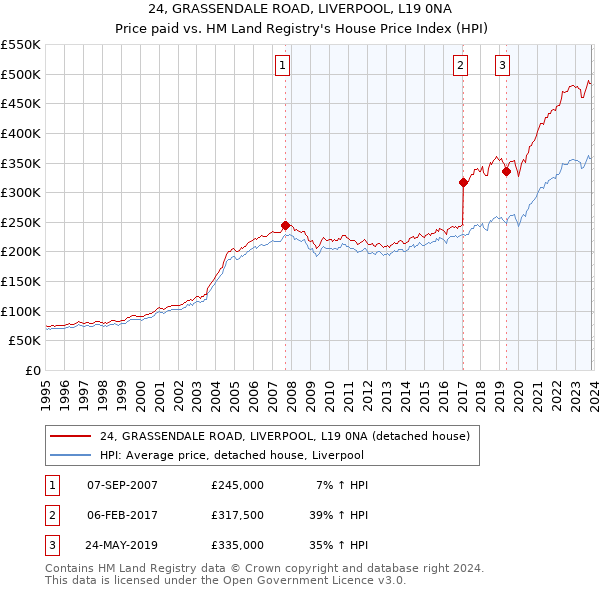 24, GRASSENDALE ROAD, LIVERPOOL, L19 0NA: Price paid vs HM Land Registry's House Price Index