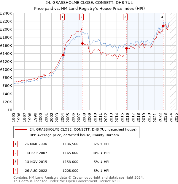 24, GRASSHOLME CLOSE, CONSETT, DH8 7UL: Price paid vs HM Land Registry's House Price Index