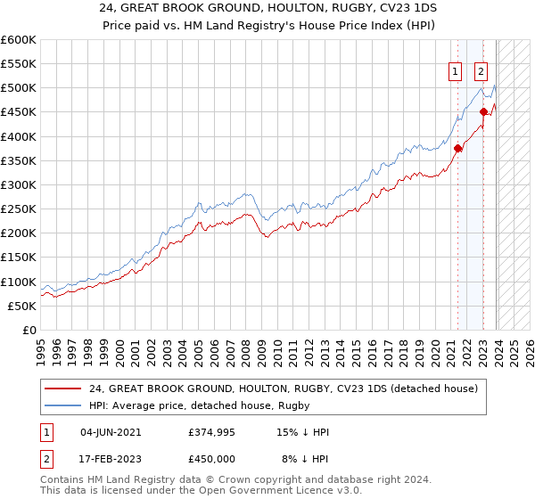 24, GREAT BROOK GROUND, HOULTON, RUGBY, CV23 1DS: Price paid vs HM Land Registry's House Price Index