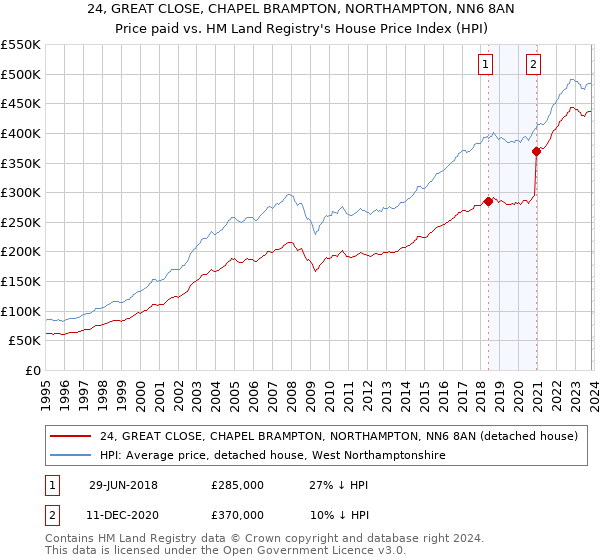 24, GREAT CLOSE, CHAPEL BRAMPTON, NORTHAMPTON, NN6 8AN: Price paid vs HM Land Registry's House Price Index