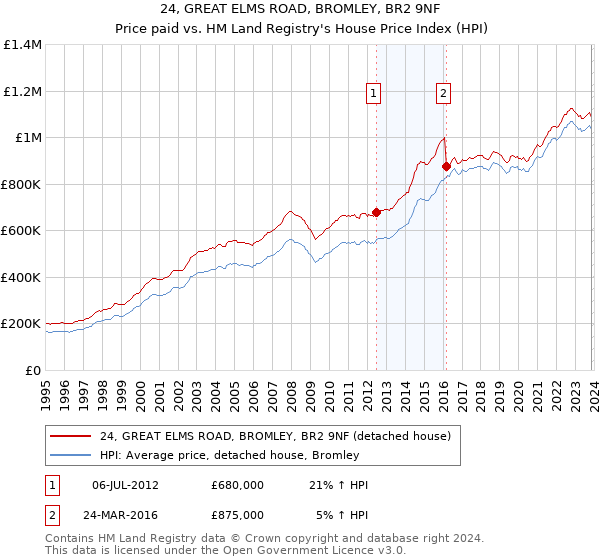 24, GREAT ELMS ROAD, BROMLEY, BR2 9NF: Price paid vs HM Land Registry's House Price Index