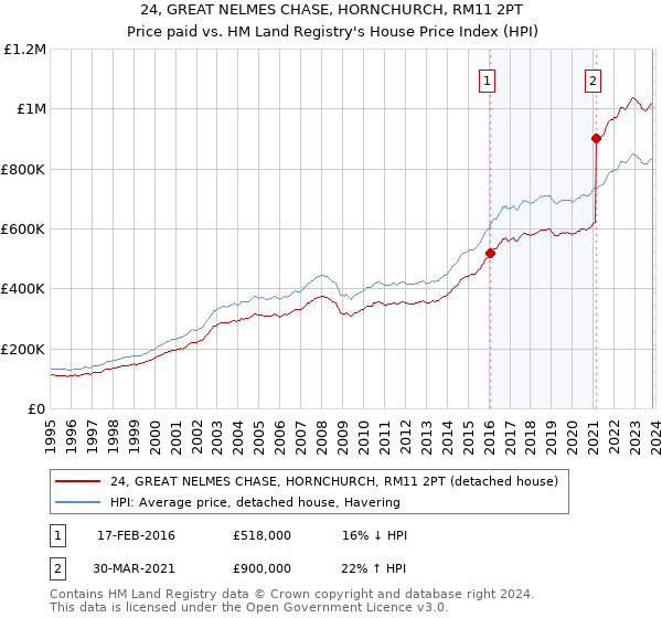 24, GREAT NELMES CHASE, HORNCHURCH, RM11 2PT: Price paid vs HM Land Registry's House Price Index
