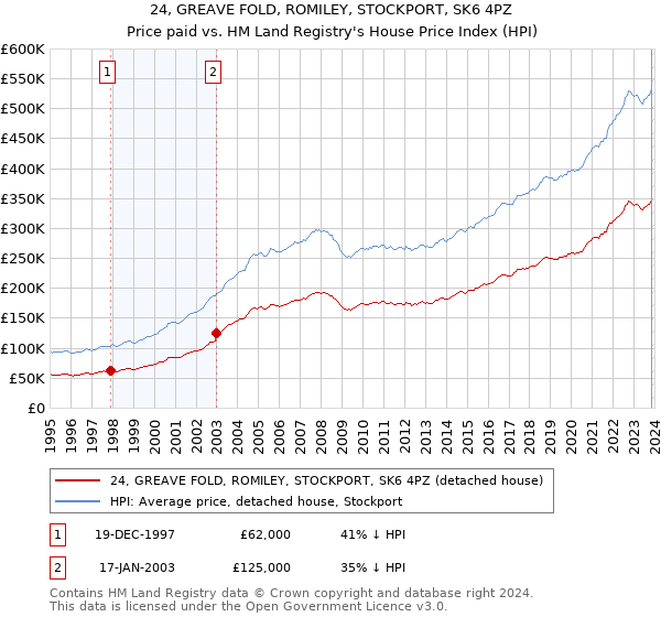 24, GREAVE FOLD, ROMILEY, STOCKPORT, SK6 4PZ: Price paid vs HM Land Registry's House Price Index