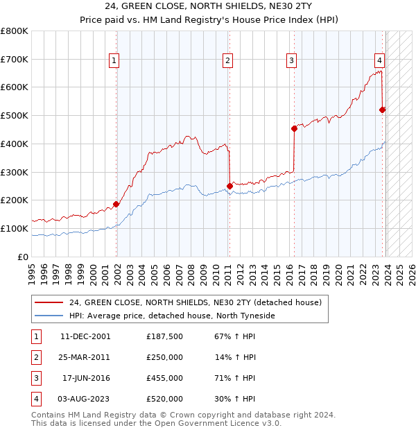 24, GREEN CLOSE, NORTH SHIELDS, NE30 2TY: Price paid vs HM Land Registry's House Price Index