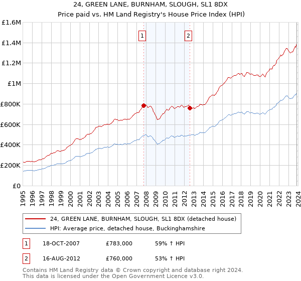 24, GREEN LANE, BURNHAM, SLOUGH, SL1 8DX: Price paid vs HM Land Registry's House Price Index