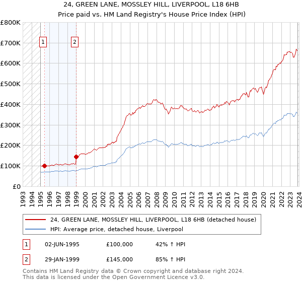 24, GREEN LANE, MOSSLEY HILL, LIVERPOOL, L18 6HB: Price paid vs HM Land Registry's House Price Index