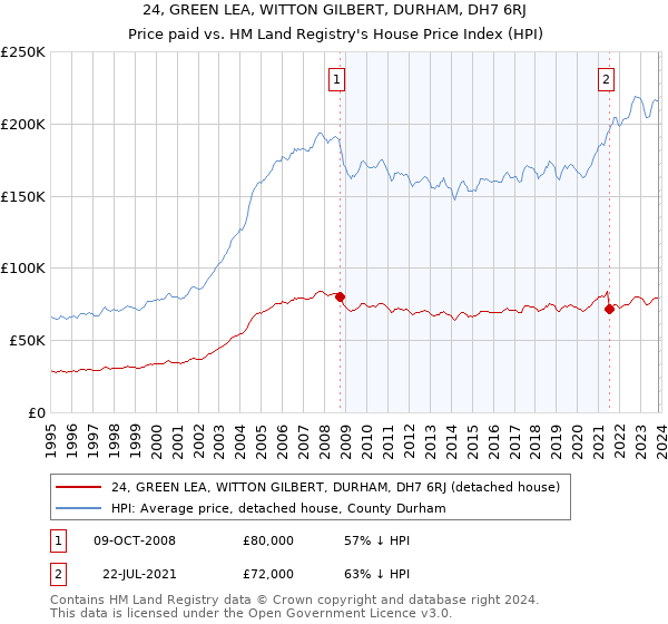24, GREEN LEA, WITTON GILBERT, DURHAM, DH7 6RJ: Price paid vs HM Land Registry's House Price Index