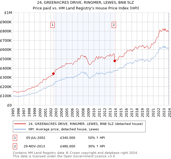 24, GREENACRES DRIVE, RINGMER, LEWES, BN8 5LZ: Price paid vs HM Land Registry's House Price Index